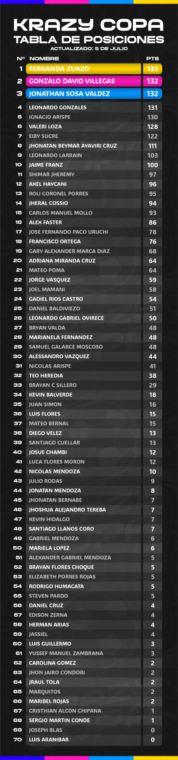 Tabla de posiciones